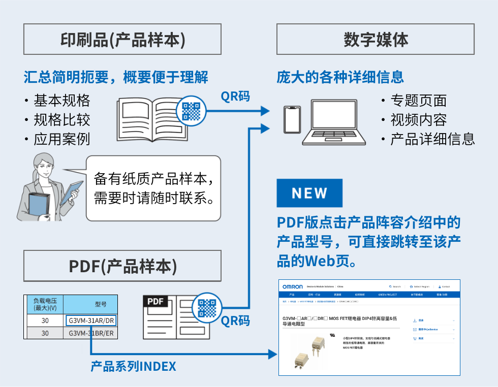 [印刷品(产品样本)]汇总简明扼要，概要便于理解・基本规格・规格比较・应用案例 备 有 纸质产品样本，需要时请随时联系。[PDF(产品样本)]PDF版点击产品阵容介绍中的产品型号，可直接跳转至该产品的Web页。[数字媒体]庞大的各种详细信息・专题页面・视频内容・产品详细信息