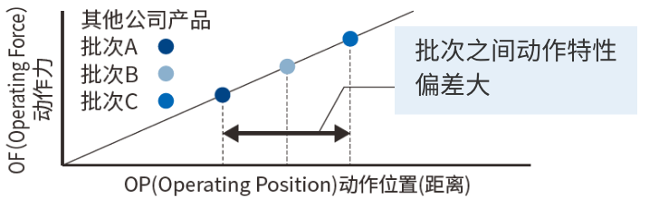 批次之间动作特性偏差大