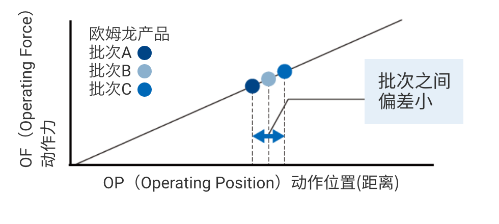 批次之间偏差小