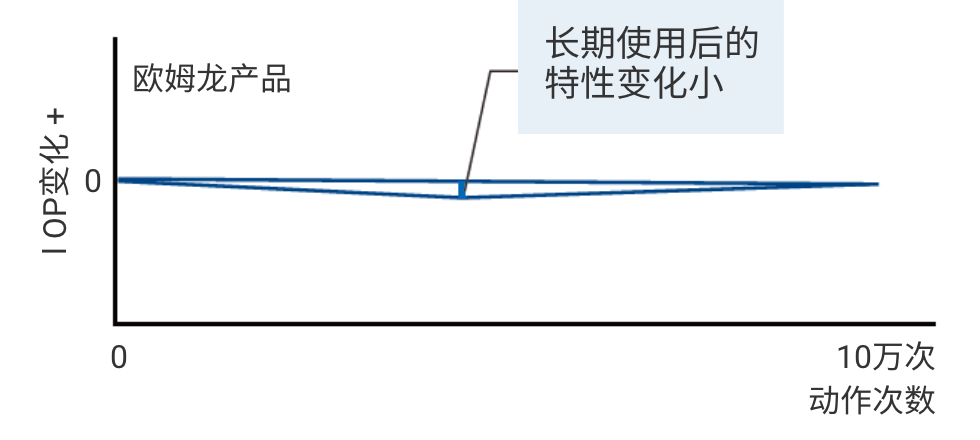 长期使用后的特性变化小