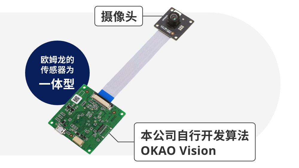 爱芮特斯的传感器为一体型 本公司自行开发算法 OKAO Vision
