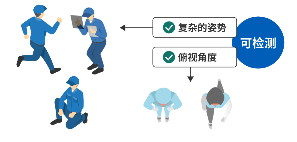 複复杂的姿势 俯视角度 可检测