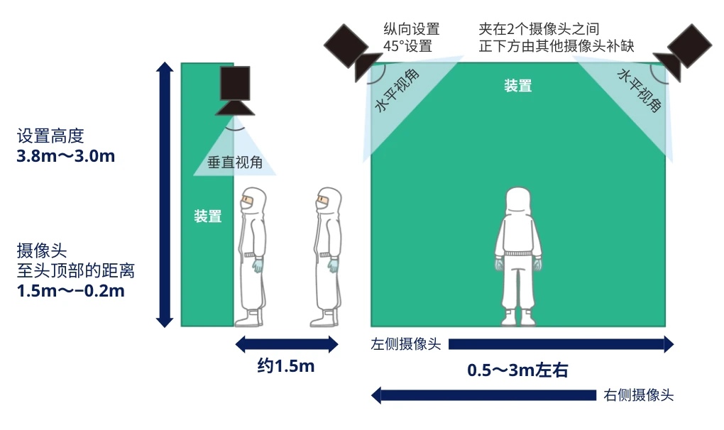 设置高度3.8m～3.0m 摄像头至头顶部的距离1.5m～‒0.2m