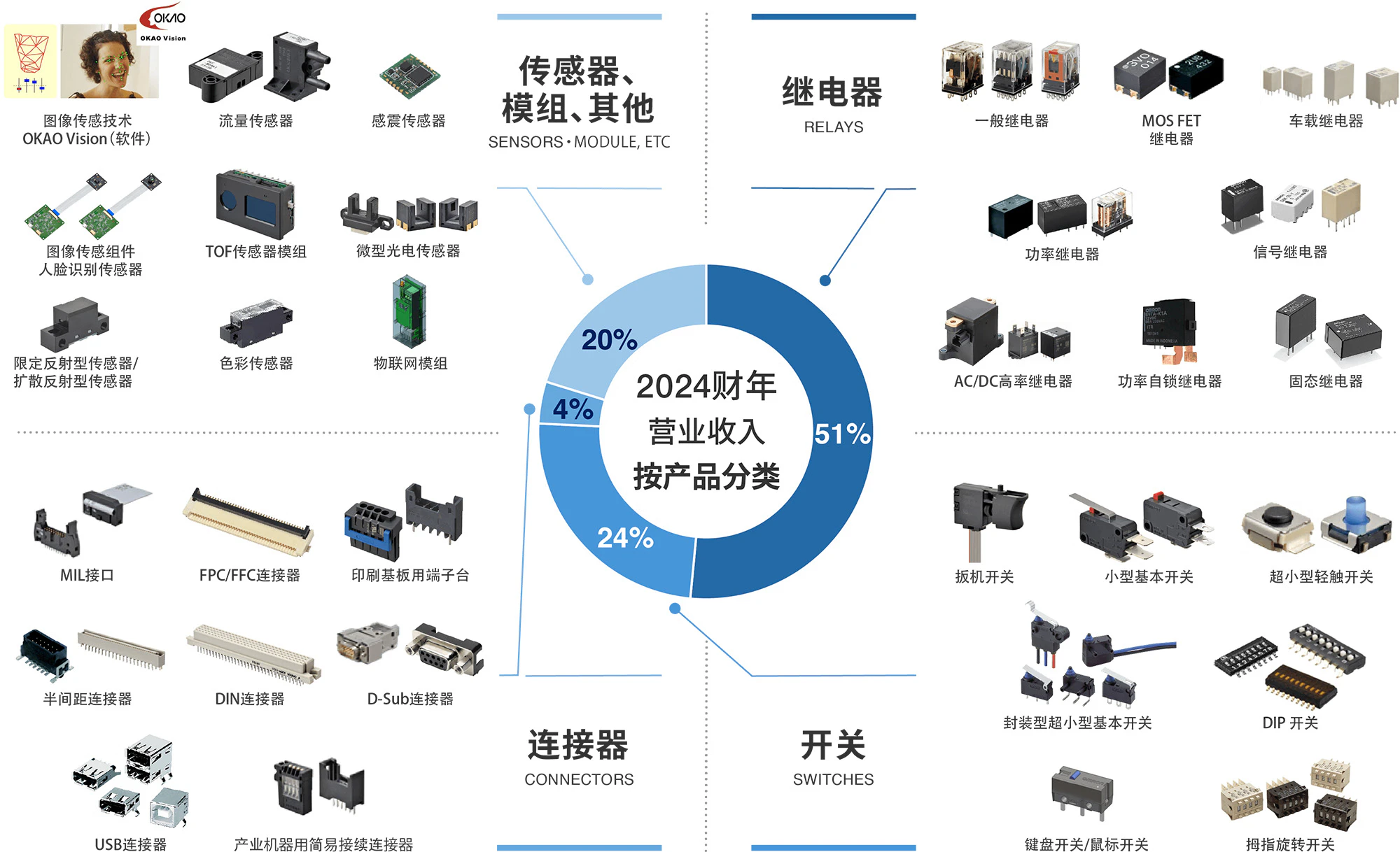 2024财年营业收入按产品分类: 继电器 51%,开关 24%,连接器 4%,传感器、模组、其他 20%