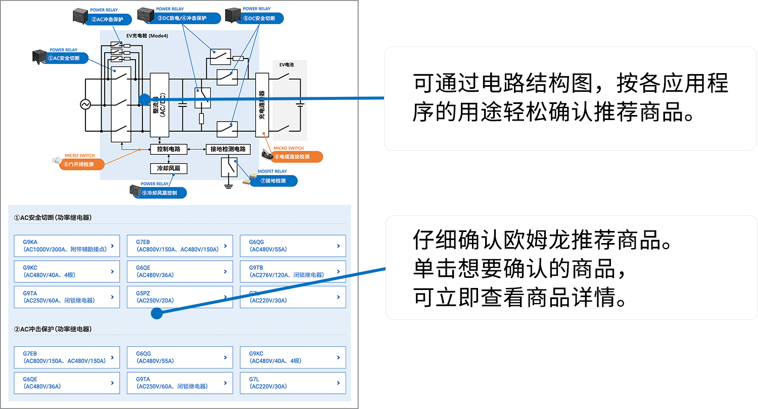 可通过电路结构图，按各应用程序的用途轻松确认推荐商品。仔细确认爱芮特斯推荐商品。单击想要确认的商品，可立即查看商品详情。