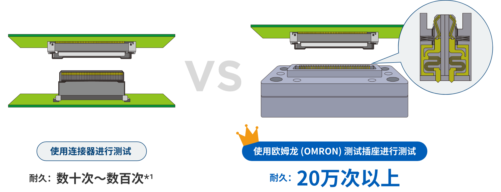 使用连接器进行测试 耐久：数十次～数百次*1 VS 使用爱芮特斯 (Aratas) 测试插座进行测试 耐久：20万次以上