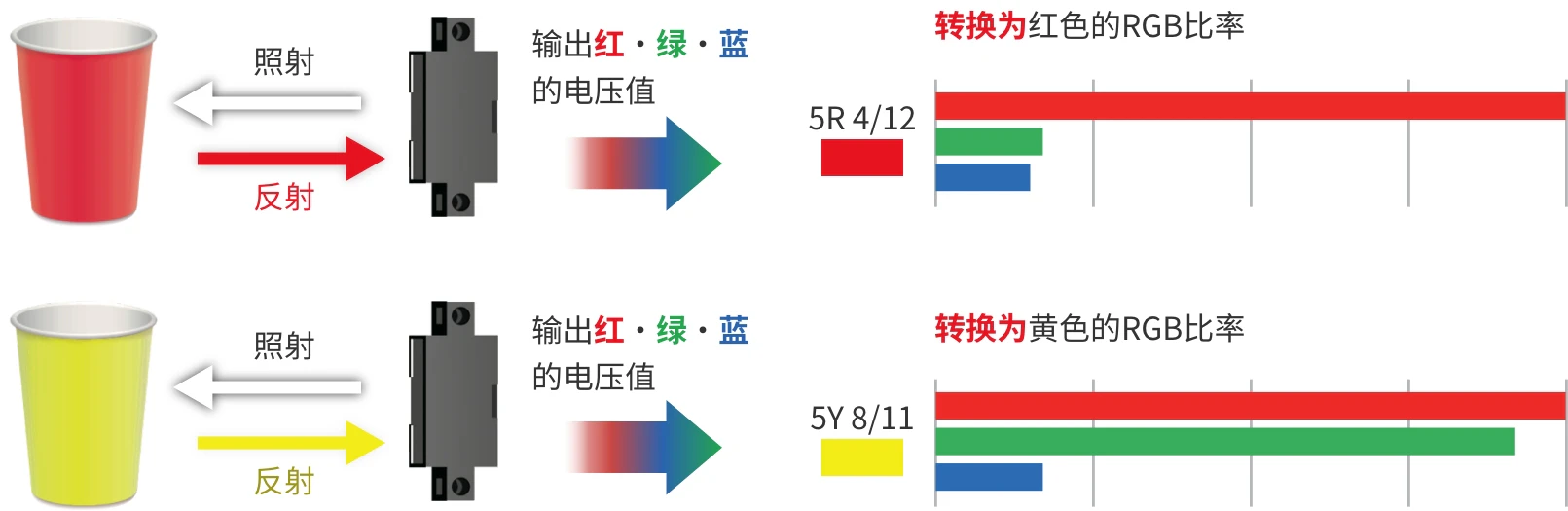 照射・反射→输出红、绿、蓝的→转换为红色的RGB比率 5R 4/12 照射・反射→电压值→转换为黄色的RGB比率 5Y 8/11