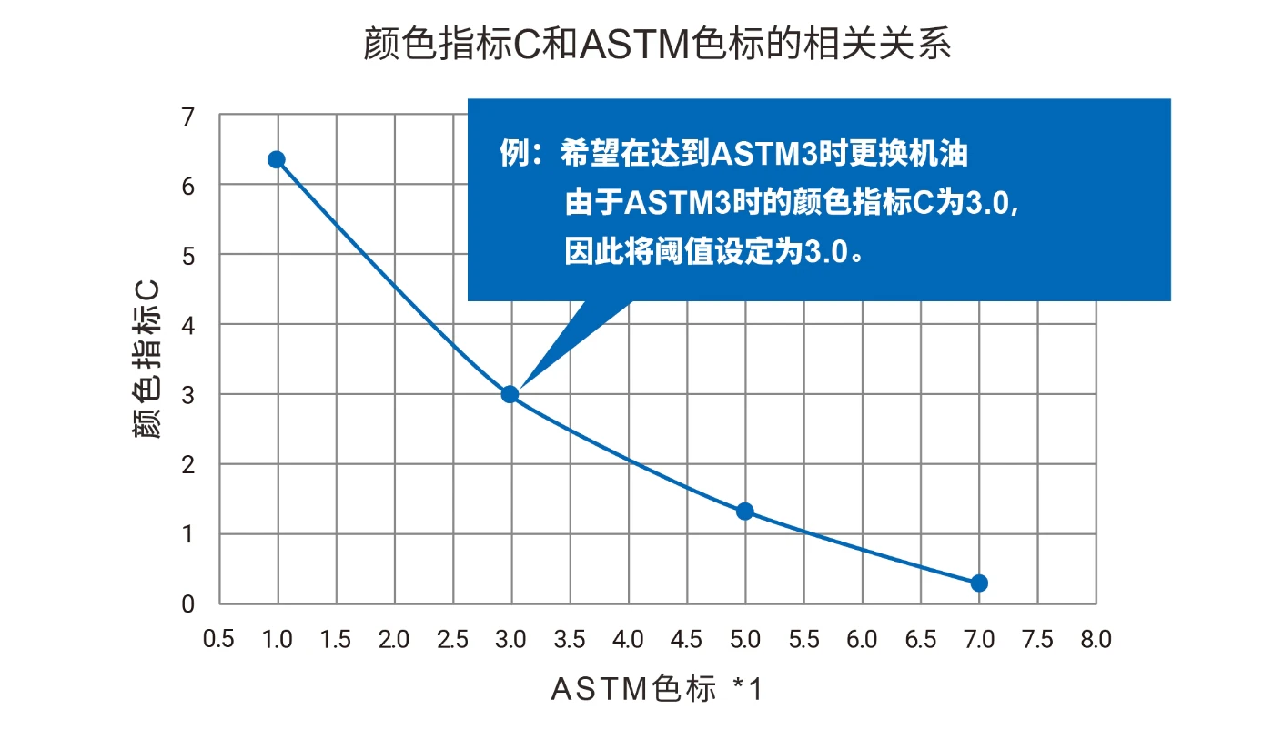 左图内容表示ASTM色标与颜色指标C之间的关系。例如,将相当于要更换机油时的ASTM色标的颜色指标C,设定为要检测的机油颜色的数值(阈值)。当颜色传感器算出的颜色指标C的值达到设定的阈值时,能够通过I2C读取更换机油的时间。