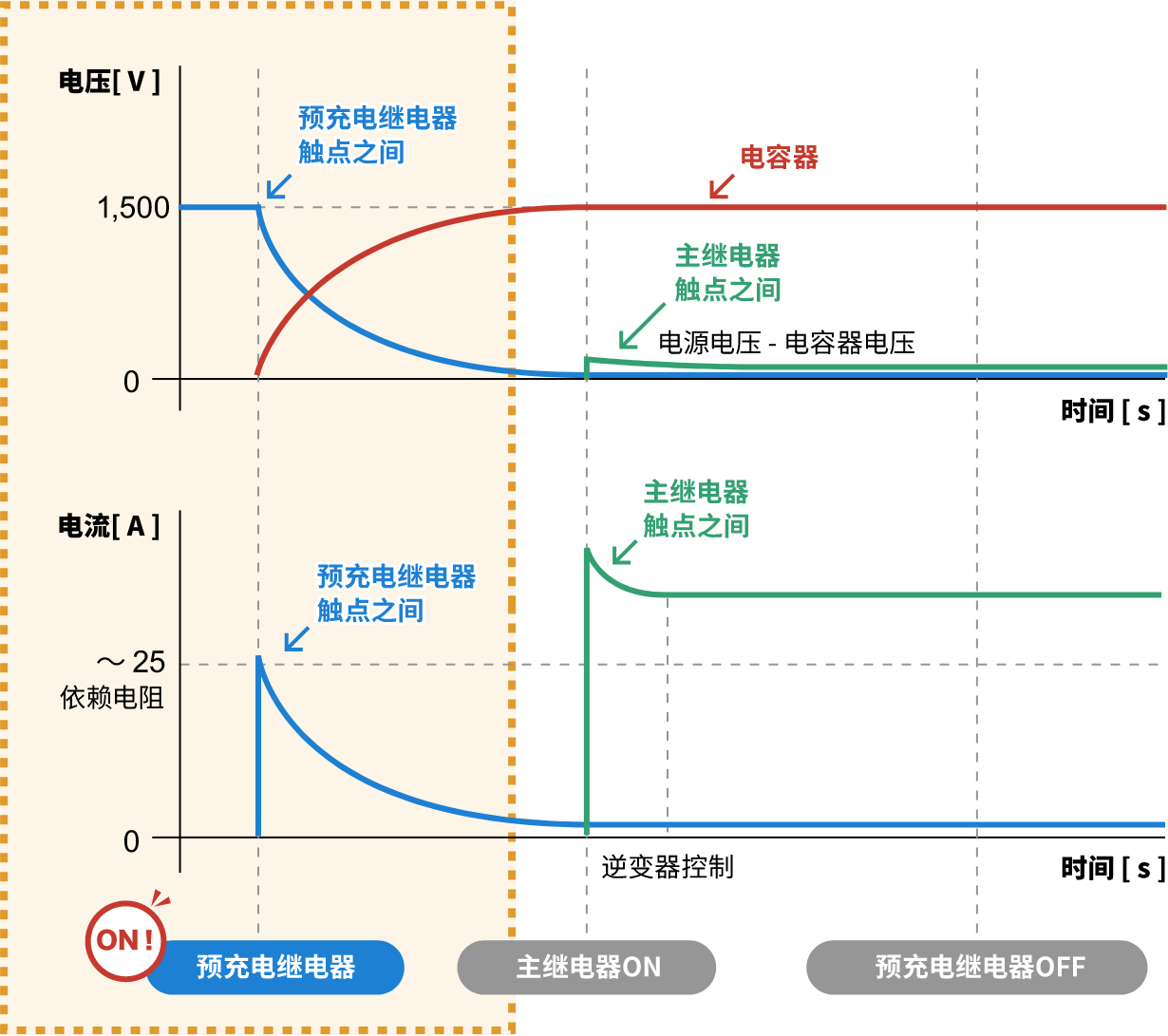 上电时的电压和电流波形。预充电继电器 ON 时，电容器电压缓慢上升。