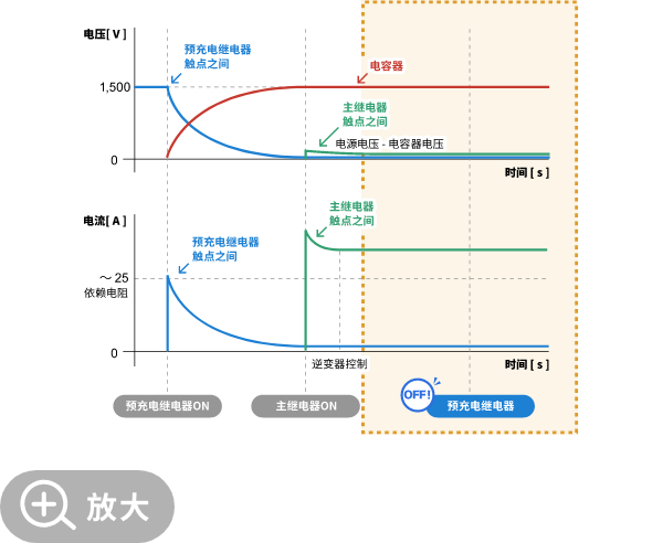 主继电器控制后的电压和电流波形。预充电继电器变为 OFF，仅由主电路通电。