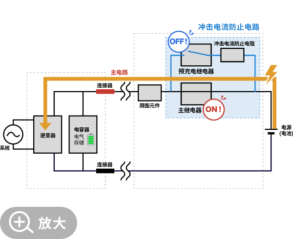 主继电器控制后（ON状态）的动作图。预充电继电器为 OFF。电力由主电路供给。