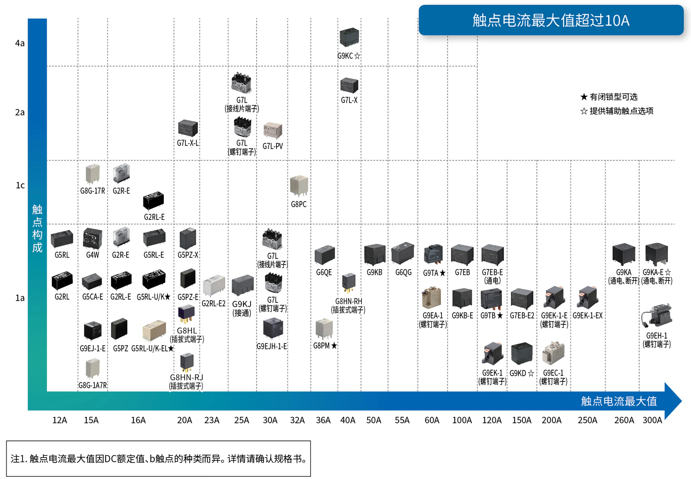 信号继电器/功率继电器 分类表