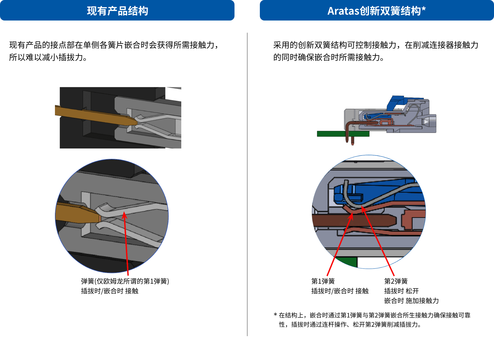 ［现有产品结构］现有产品的接点部在单侧各簧片嵌合时会获得所需接触力，所以难以减小插拔力。［爱芮特斯创新双簧结构］采用的创新双簧结构可控制接触力，在削减连接器接触力的同时确保嵌合时所需接触力。*在结构上，嵌合时通过第1弹簧与第2弹簧嵌合所生接触力确保接触可靠性，插拔时通过连杆操作、松开第2弹簧削减插拔力。