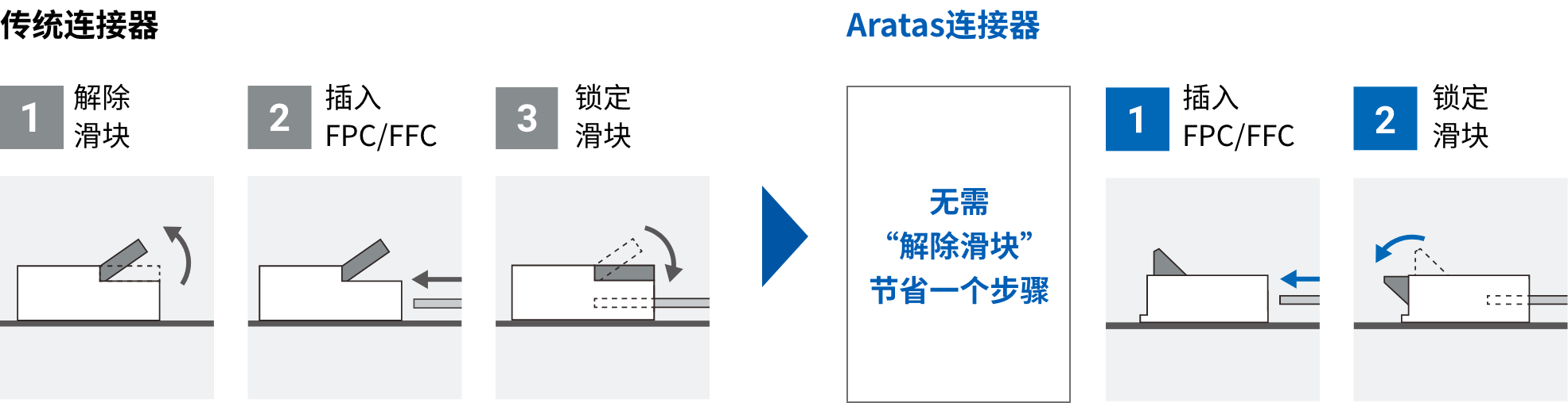［传统连接器］1.解除滑块、2.插入FPC/FFC、3.锁定滑块 => ［爱芮特斯连接器］无需 “解除滑块” 节省一个步骤 1.插入FPC/FFC、2.锁定滑块
