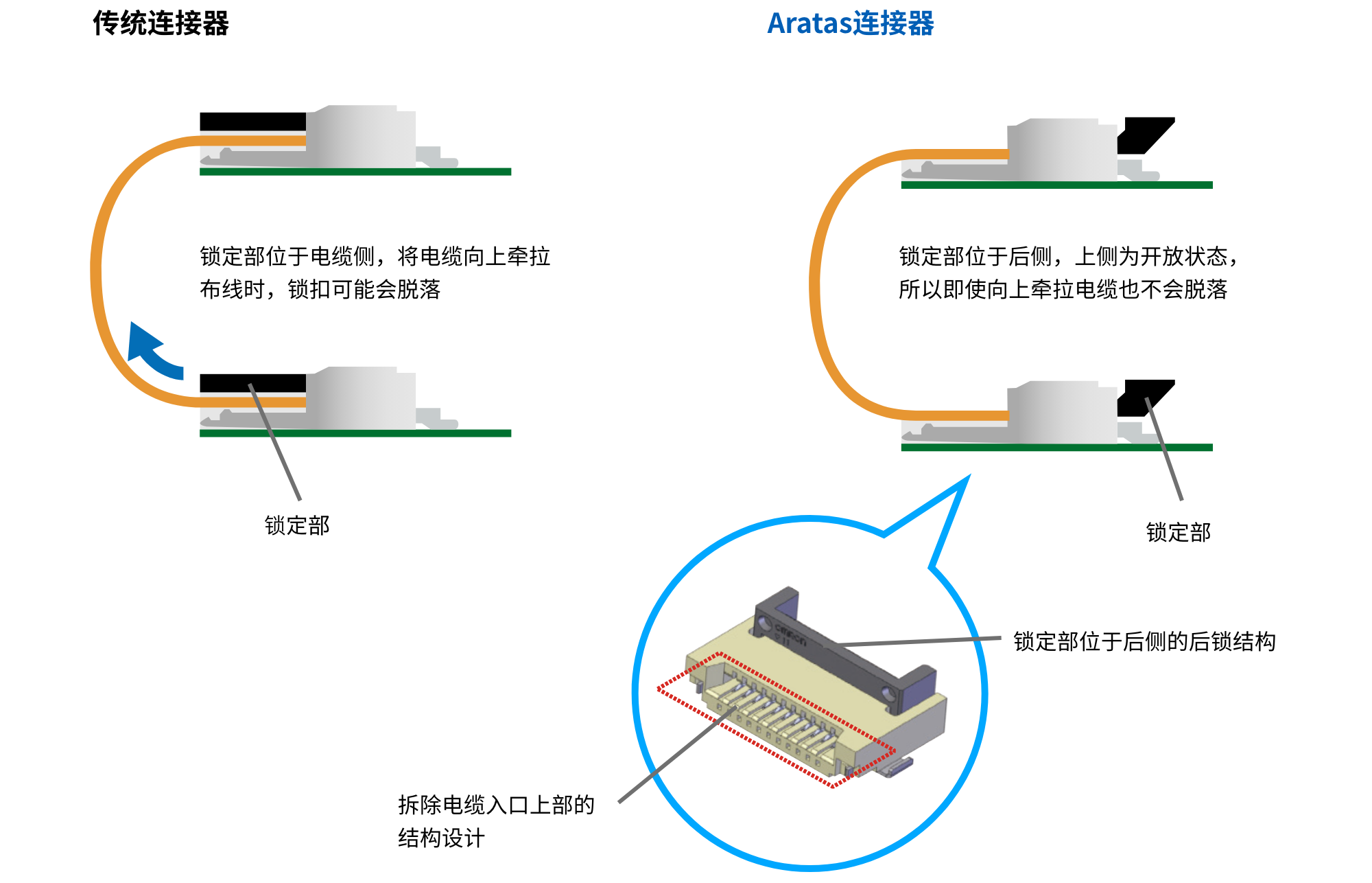 传统连接器:锁定部位于电缆侧,将电缆向上牵拉布线时,锁扣可能会脱落。爱芮特斯连接器:锁定部位于后侧,上侧为开放状态,所以即使向上牵拉电缆也不会脱落。(拆除电缆入口上部的结构设计、锁定部位于后侧的后锁结构)