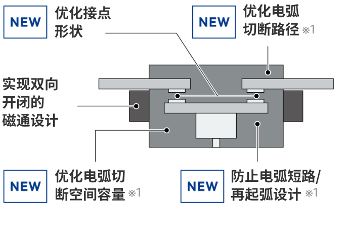 实现双向开闭的磁通设计 NEW：优化接点形状。NEW：优化电弧切断路径。NEW：优化电弧切断空间容量。NEW：防止电弧短路/再起弧设计。