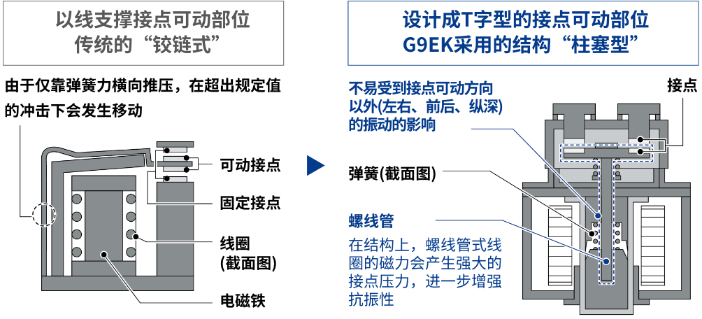 以线支撑接点可动部位传统的“铰链式”：由于仅靠弹簧力横向推压，在超出规定值的冲击下会发生移动。设计成T字型的接点可动部位G9EK采用的结构“柱塞型”：不易受到接点可动方向以外(左右、前后、纵深)的振动的影响。螺线管：在结构上，螺线管式线圈的磁力会产生强大的接点压力，进一步增强抗振性。